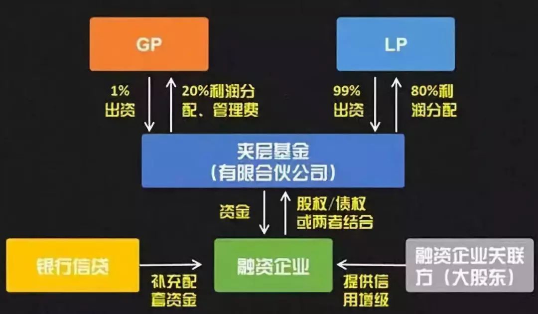 [分享]房地產基金分類及運作模式