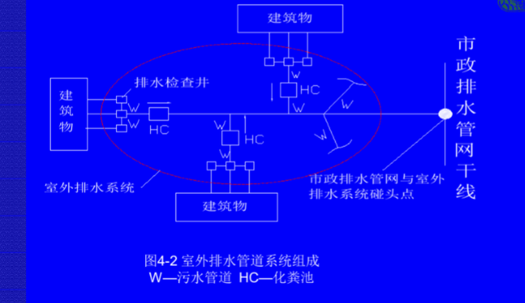 室内给排水工程及水灭火系统施工图预算-室外排水管道系统组成