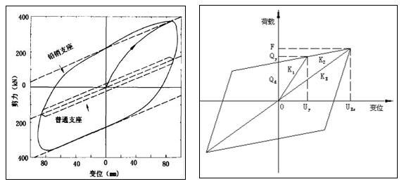 减隔震支座刚度模拟-铅芯橡胶支座的实际滞回曲线和等价线性化模型