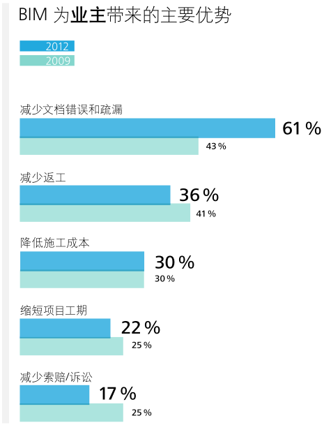 BIM可以为建筑师、工程师、带来什么优势_3