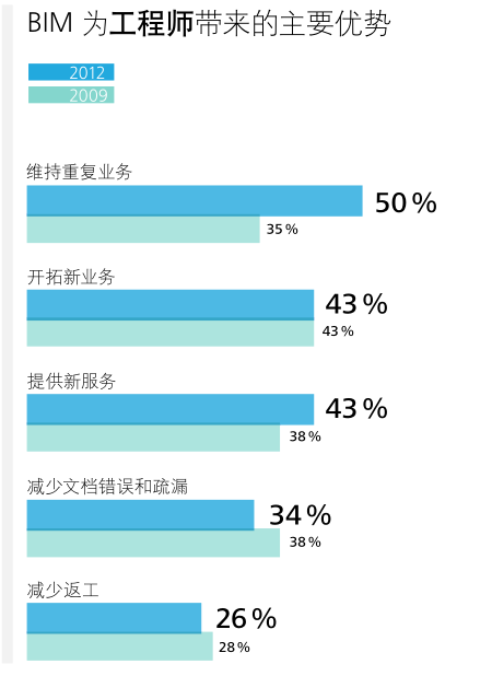 BIM可以为建筑师、工程师、带来什么优势_2