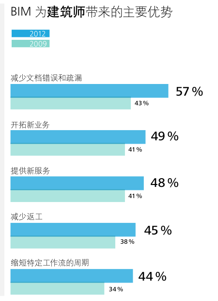 BIM可以为建筑师、工程师、带来什么优势_1