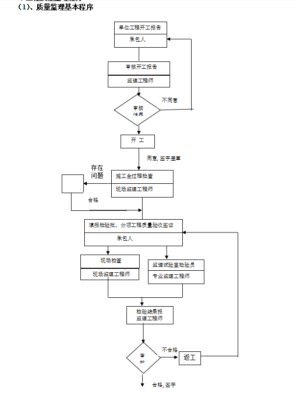 市政绿化绿色道路工程监理细则（94页）-质量监理程序