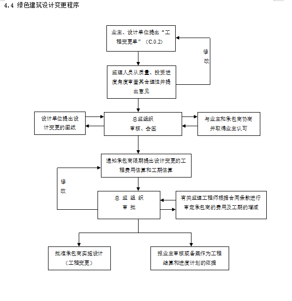 绿色建筑工程监理实施细则-设计变更程序