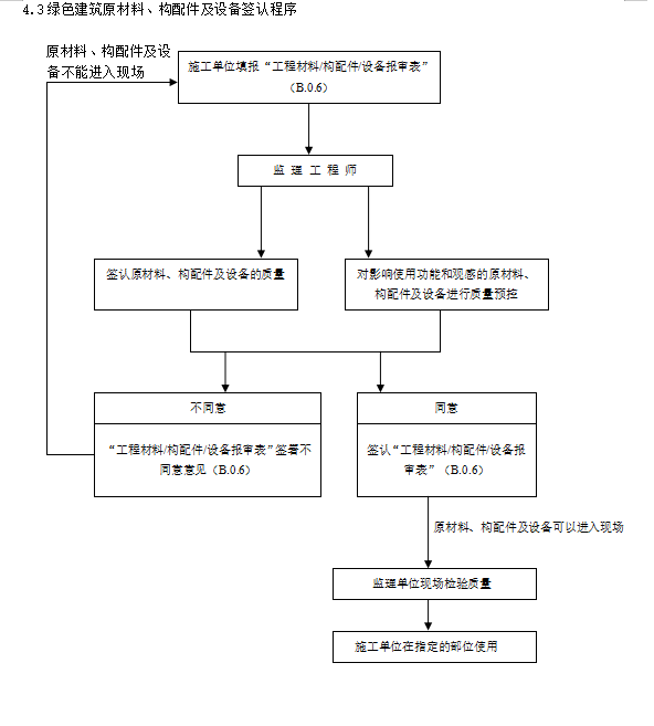 绿色建筑工程监理实施细则-签认程序