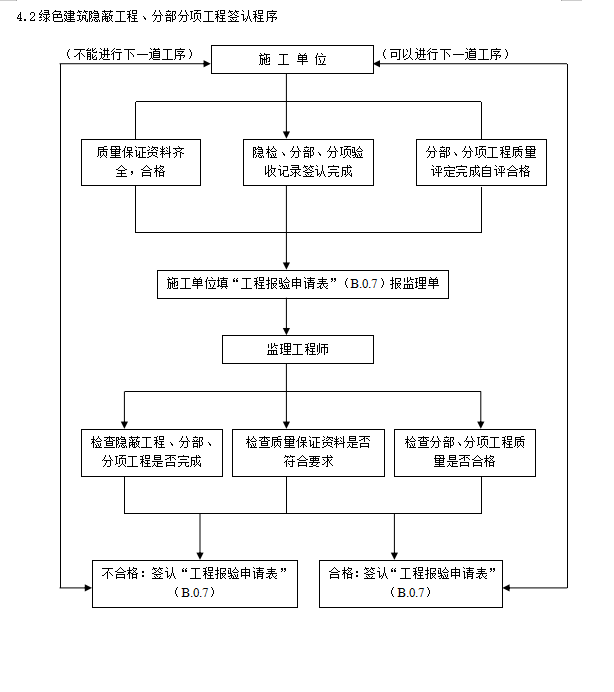 绿色建筑工程监理实施细则-程序