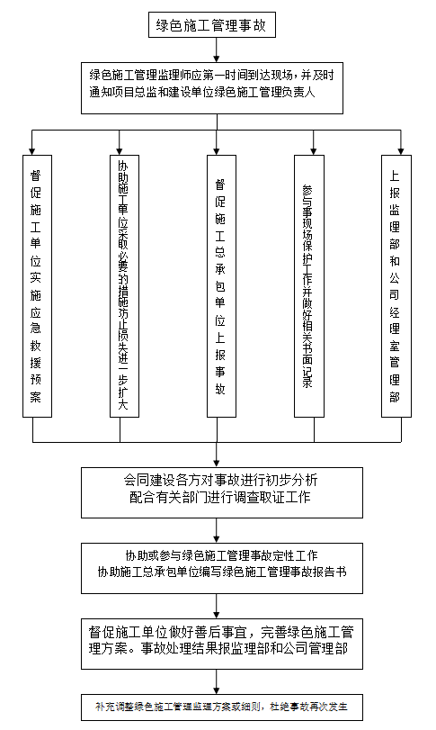 绿色节能建筑施工监理细则-事故处理