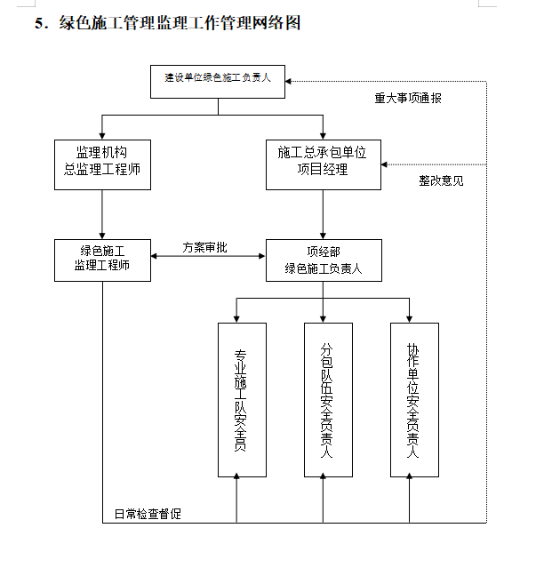 绿色节能建筑施工监理细则-工作管理