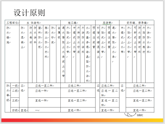 地下室防水的质量控制-设计原则