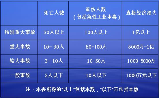 安全生产事故等级划分