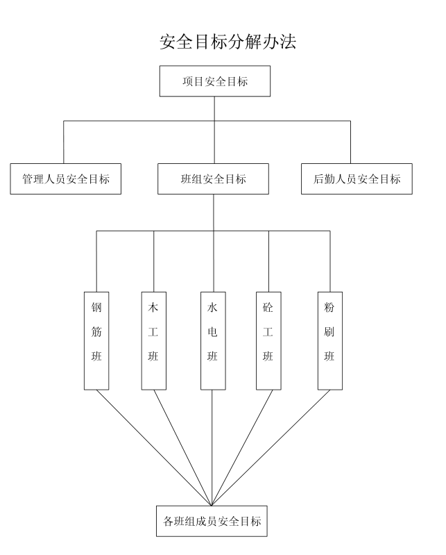 建筑施工现场安全技术资料台帐汇编(154页)-目标分解