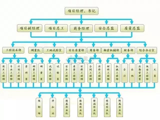 公路项目安全人员职责资料下载-项目部各管理人员职责分工，该做的你都做了