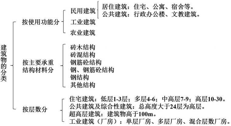 公路建筑识图入门课程资料下载-建筑工程识图要点超全解析！