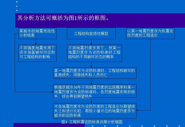 建设工程抗震设防资料下载-抗震设防标准与结构抗震安全性