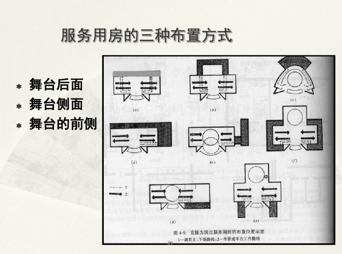 剧院建筑设计课件（PDF，138页）-服务用房的三种布置方式