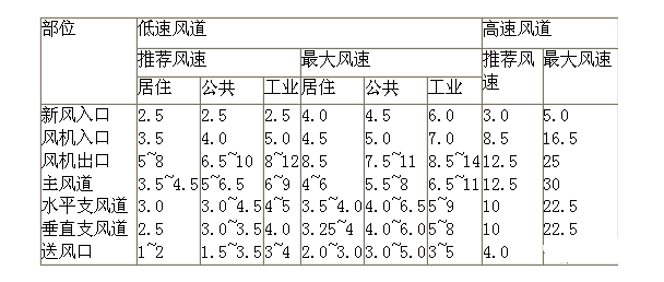 风道设计计算的方法与步骤(带例题）_1