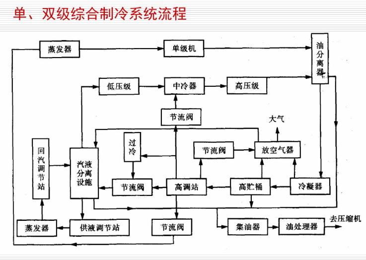 跨国道施工防护方案资料下载-制冷系统方案设计详解（126页）