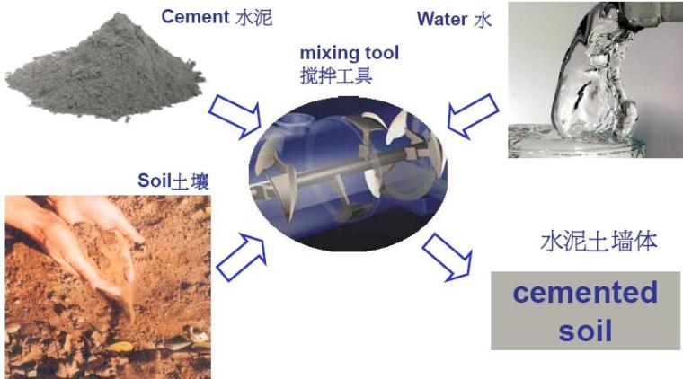 CSM双轮铣水泥土搅拌墙施工方案-工艺来源及原理