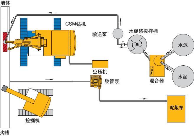 CSM双轮铣水泥土搅拌墙施工方案-双轮铣深搅设备施工平面布置概化图