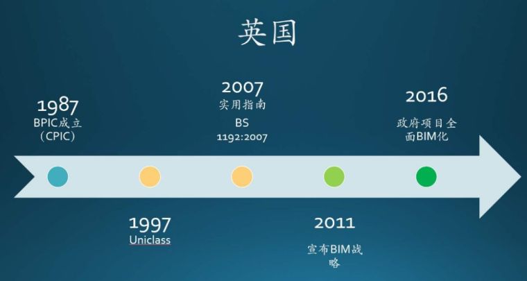 BIM使用场景资料下载-我国与英国对于BIM运用的区别