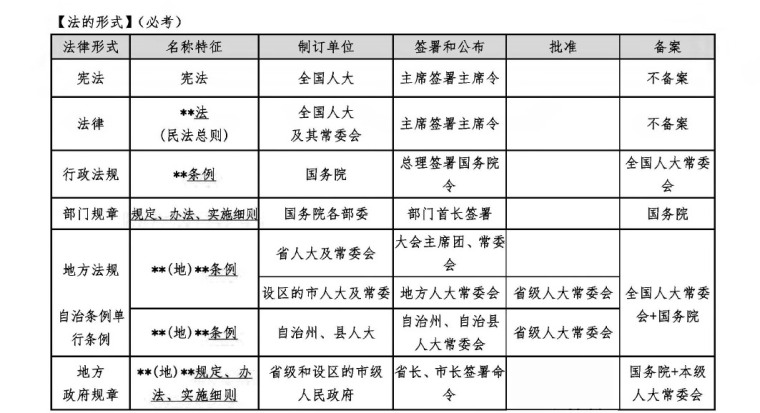 建设工程基本法律知识 (25 分）-法的形式