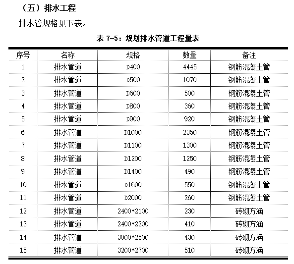 住宅项目土地一级开发实施方案（60页）-规划排水管道工程量表