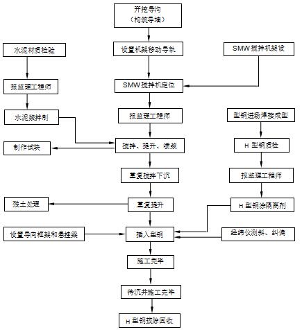 顶管井公路保护smw工法桩施工方案