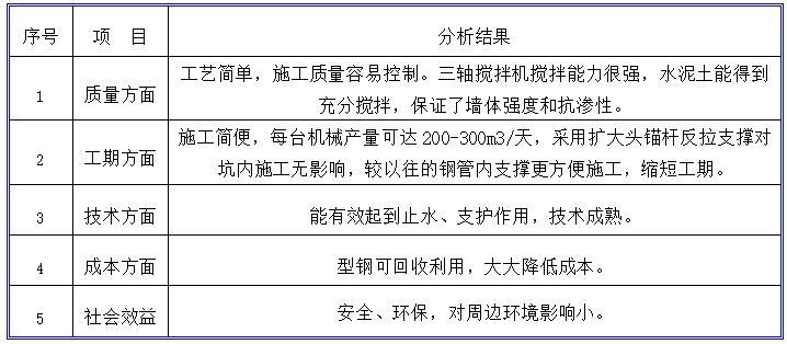 公路快速改造SMW工法桩施工工法-效益分析