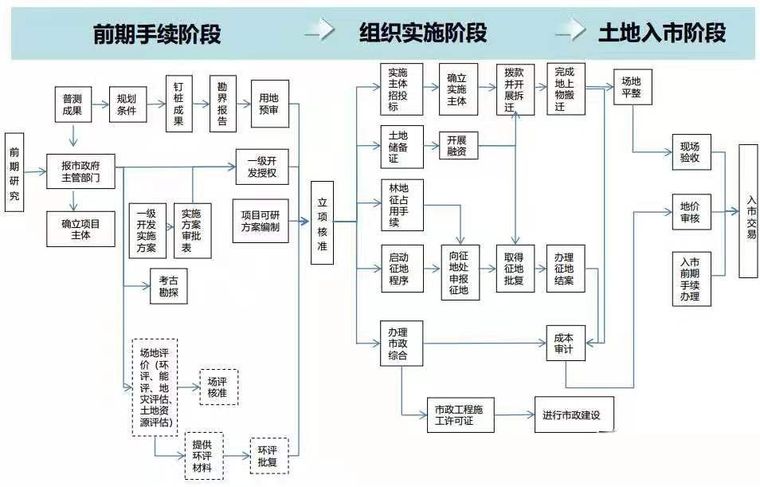 有土地 國有土地收儲 土地儲備機構或企業 國有土地 土地一級開發項目