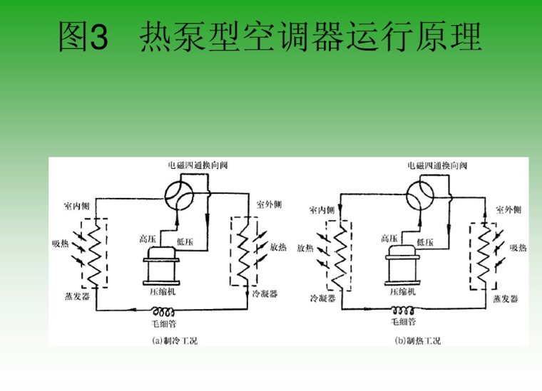 中央空调基础知识培训-热泵型空调器运行原理