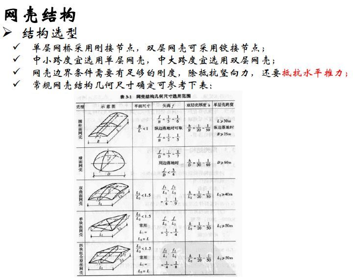 大跨空间结构的设计 | 42张PPT_33