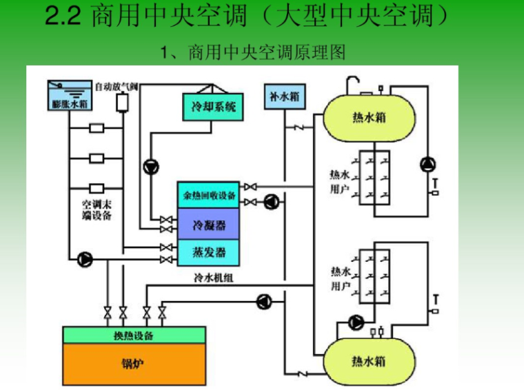 中央空调基础知识培训-商用中央空调