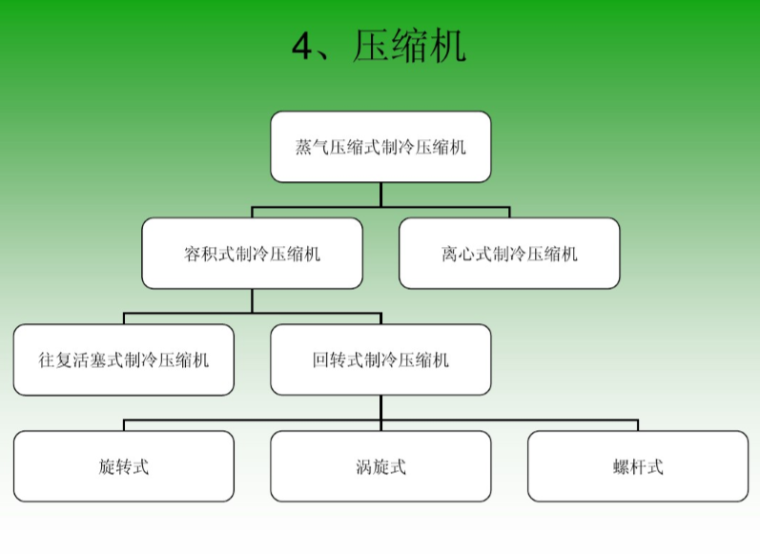 中央空调基础知识培训-压缩机示意图