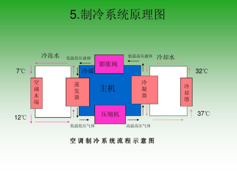 中央空调基础知识培训-制冷系统原理图