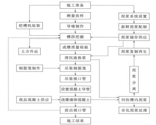 地下连续墙施工工艺（20页，清楚明了）-工艺流程