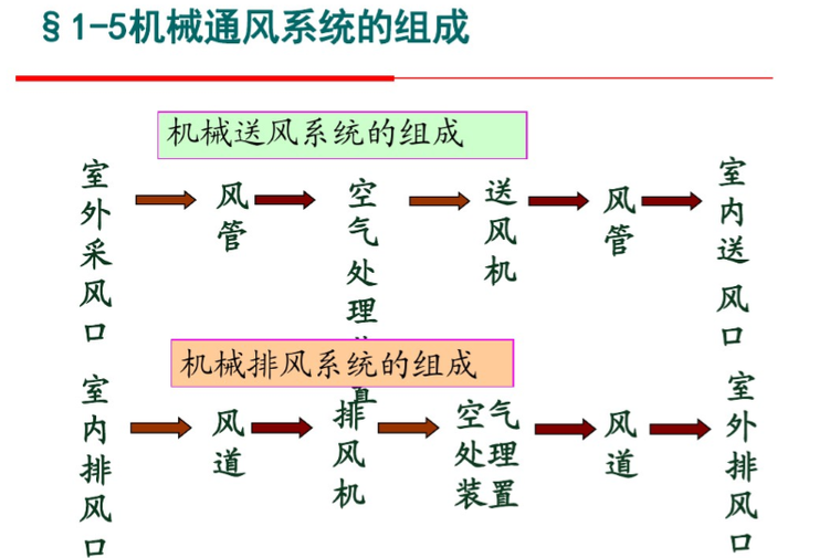 建筑通风系统安装（237页）-机械通风系统的组成