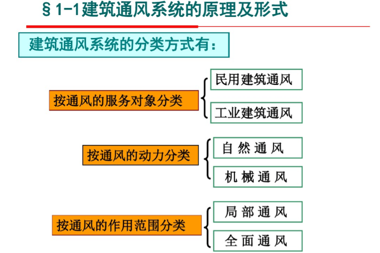 建筑通风系统安装（237页）-建筑通风系统原理及形式