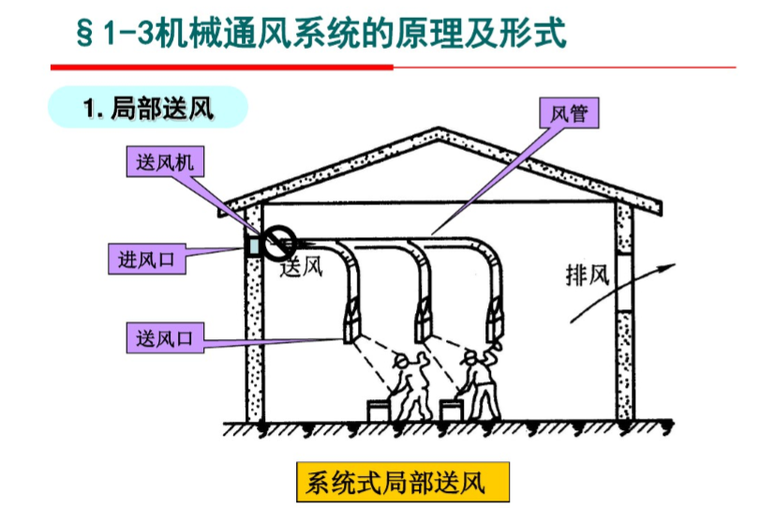 建筑通风系统安装（237页）-系统局部送风