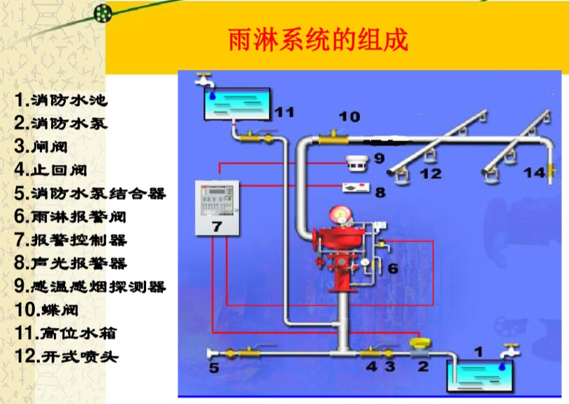 雨淋系统的组成