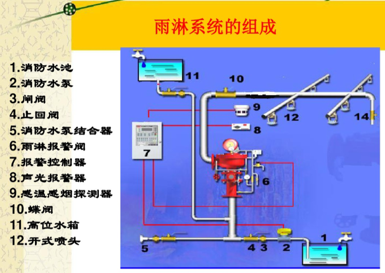 建筑消防设施自动喷水灭火系统-给排水专业论文-筑龙给排水论坛