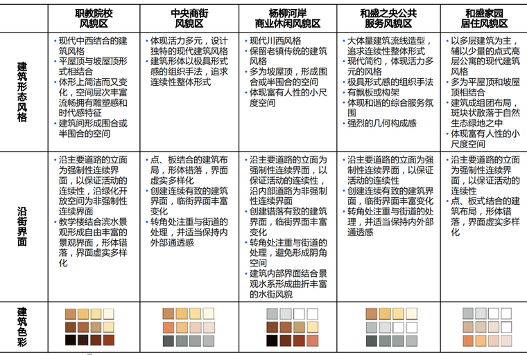 [四川]校城融合生态职教产业区建筑方案文本-校城融合生态职教产业区建筑方案整体景观风貌分区