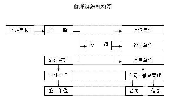 市政道路工程监理实施细则_3