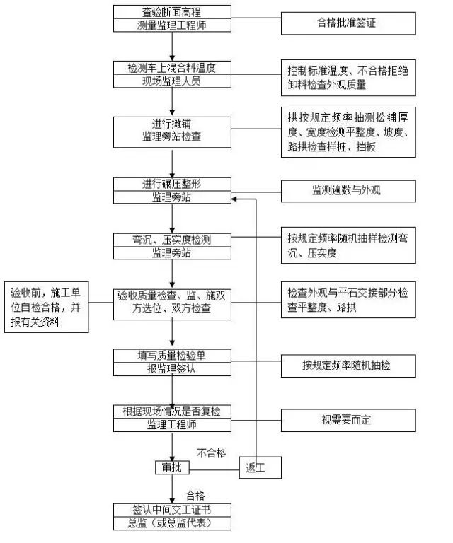 市政道路工程监理实施细则_5