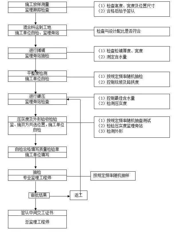 市政道路工程监理实施细则_4