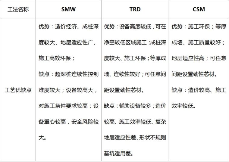 地下连续墙SMW工法TRD工法CSM丨39套合集_5