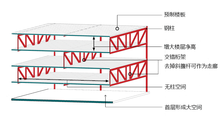 什么是交错桁架结构？需要无柱大空间的快来_3