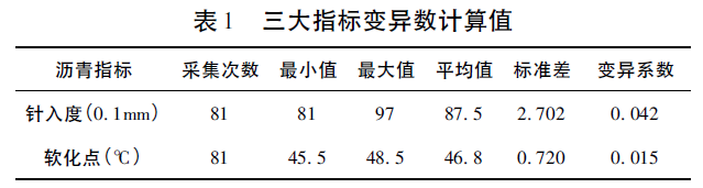 sigmaplot正态分布资料下载-基于沥青质量变异性的关键控制指标研究