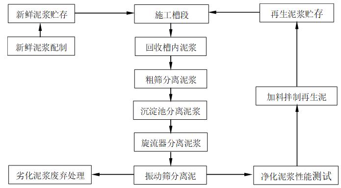 泥漿循環工藝流程