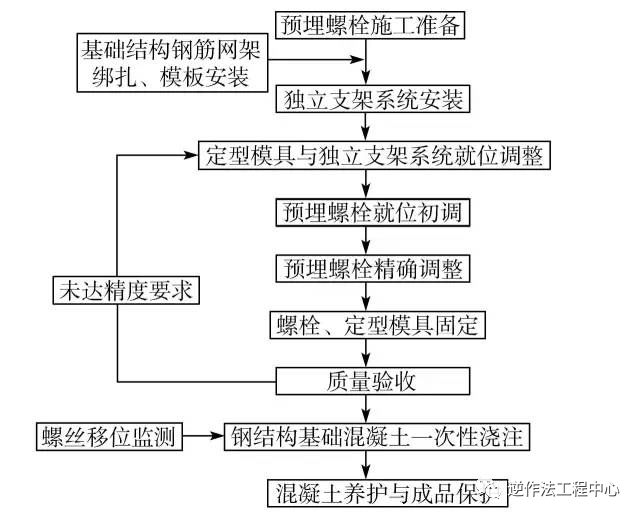 钢结构施工中的预埋螺栓技术_2