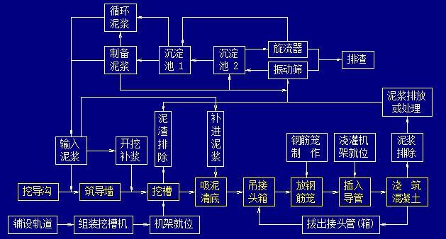 地下连续墙施工工艺介绍（86页，内容丰富）-工艺流程